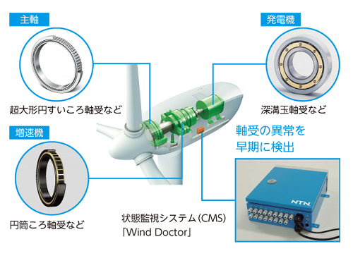 NTNの風力発電向けビジネスについて