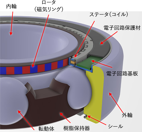 図:「しゃべる軸受&reg;」の構造