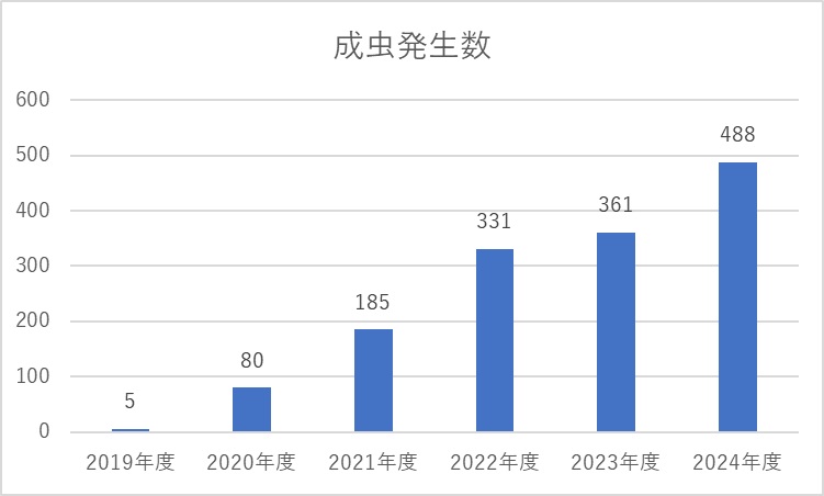 図:長野製作所 ミヤマシジミ保護区 成虫発生数の推移
