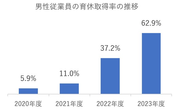図:男性従業員の育休取得率の推移