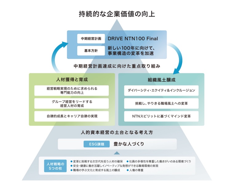 図:NTNの人材戦略の概略図