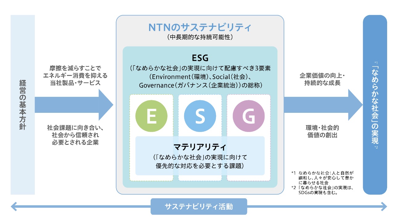 図:NTNのサステナビリティ活動の全体像