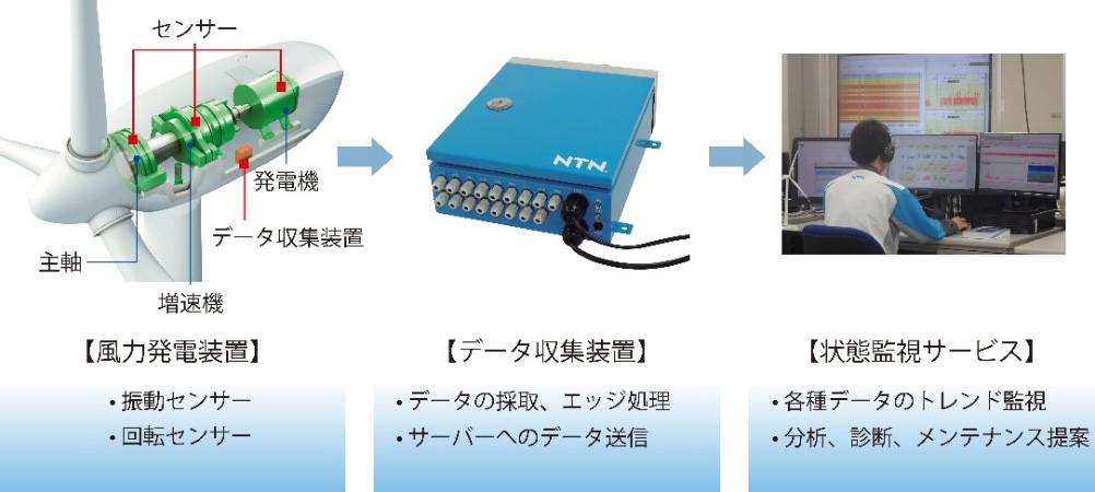 図:風力発電用状態監視システム(CMS)「Wind Doctor&reg;」について