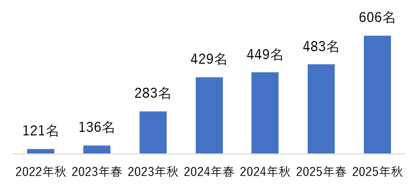 図:「みんなで歩活(あるかつ)」参加人数の推移