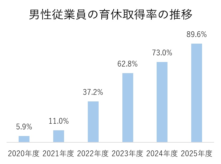 図:男性従業員の育休取得率の推移