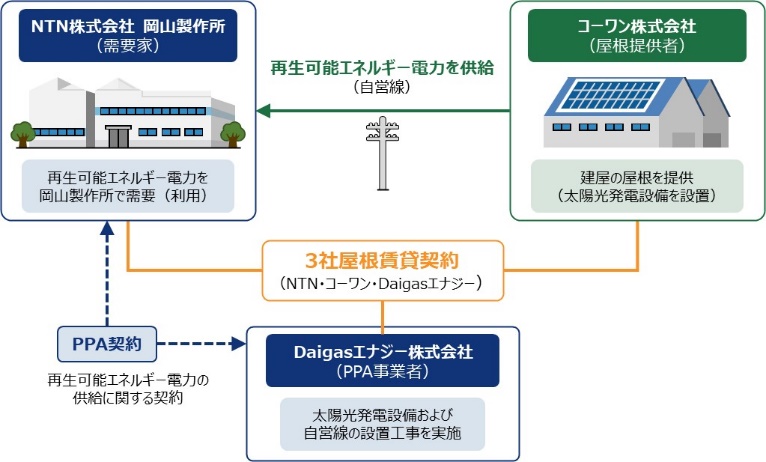 図:事業スキーム