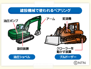 建設機械で使われるベアリング