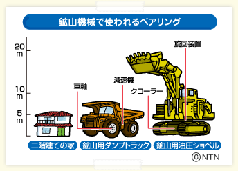 鉱山機械で使われるベアリング