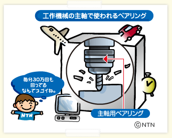 工作機械の主軸で使われるベアリング