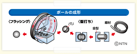 ボールの成形