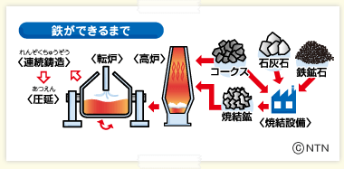 鉄ができるまで