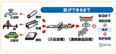 鉄ができるまで