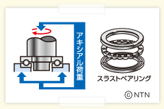 アキシアル荷重・スラストベアリング
