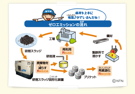 ゼロエミッションの流れ