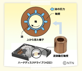 ハードディスクドライブ