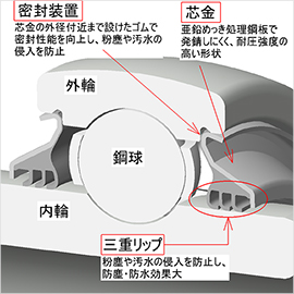 トリプルシール付き軸受断面図