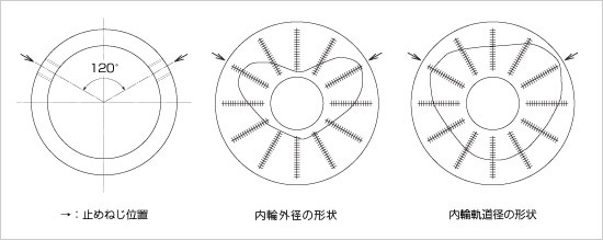 止めねじ締付けによる内輪の変形と割れ対策