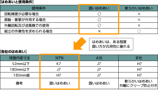 ベアリングユニットの特長｜商品ラインアップ：商品分類別：ベアリング