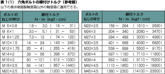 ネジ の 締め付け トルク