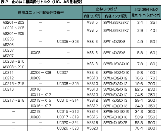 表２ 止めねじトルク推奨締付けトルク（UC、AS形軸受）