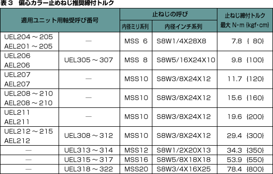 表３ 偏心カラー止ねじ推奨締付けトルク