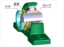 NTN G ベアリングユニット筒穴形止めねじ式）内輪径75mm全長262mm全高216mm （1個） 品番：UCT315D1 同時購入品