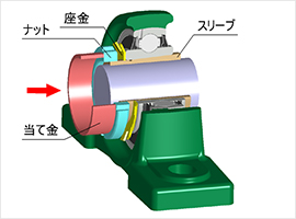 ベアリングユニットの取り扱い｜商品ラインアップ：商品分類別