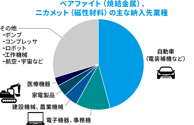 ベアリー（樹脂材料）の主な納入先業種