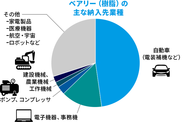 ベアファイト（焼結金属）、ニカメット（磁性材料）の主な納入先業種