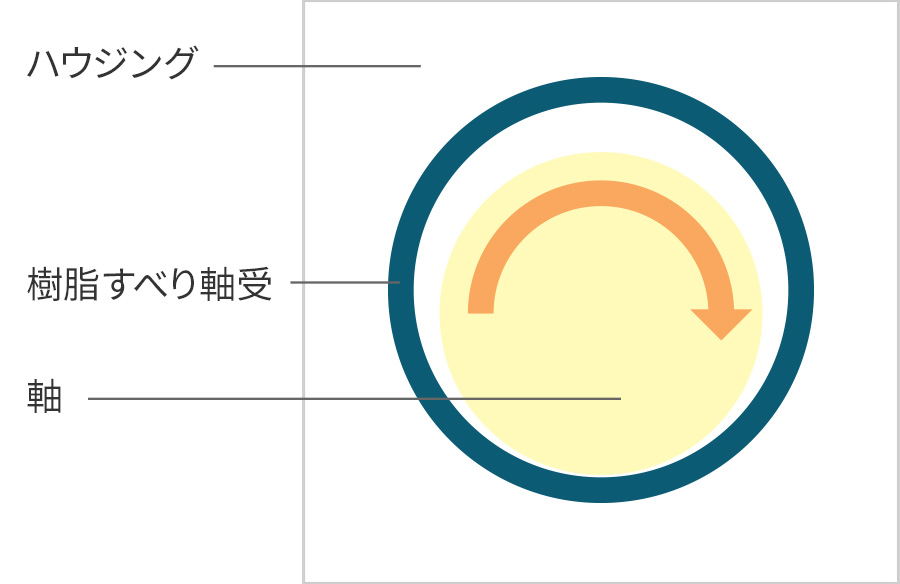 すべり軸受