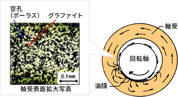 焼結含油軸受（すべり軸受）