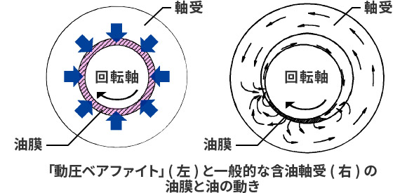 流体動圧軸受(動圧ベアファイト)