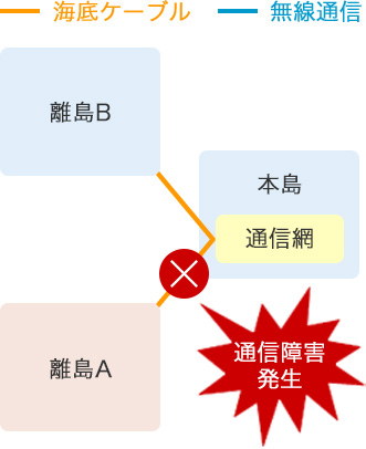 図：離島通信のレジリエンス強化（強靭化）