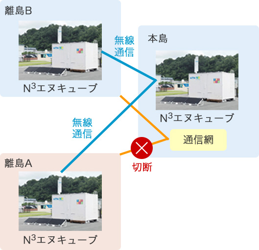 図：離島通信のレジリエンス強化（強靭化）