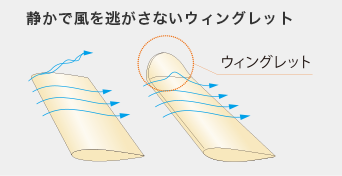 図：静かで風を逃がさないウィングレット