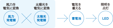 図：ハイブリッドだから安心