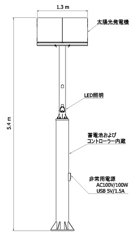 図：NTNグリーンパワーステーション(SLH220)構成