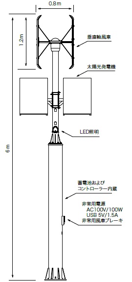 図：NTNグリーンパワーステーション(SLH420)構成