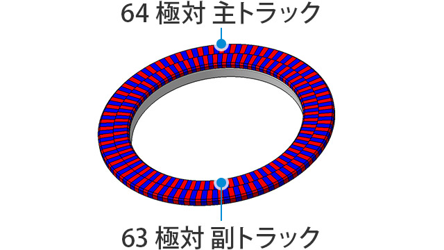 着磁パターンのイメージ（64/63極対）