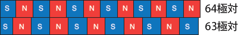 異なる極対（N極とS極のペア配列）を複列に精度良く着磁