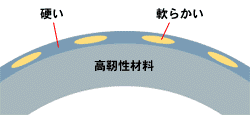 図：これがNTNの超技術