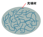 図：充填材による方法
