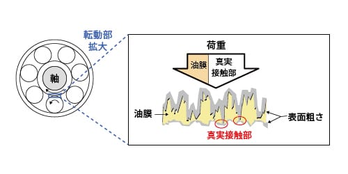 ころ軸受の構造