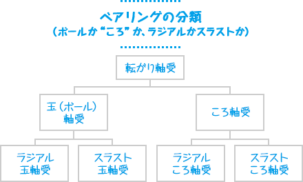 ベアリングの分類（ボールか“ころ”か、ラジアルかスラストか）