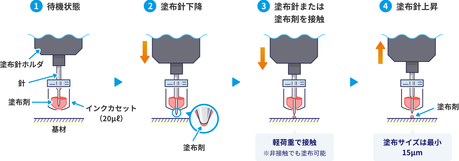微細塗布を実現する塗布技術 イメージ