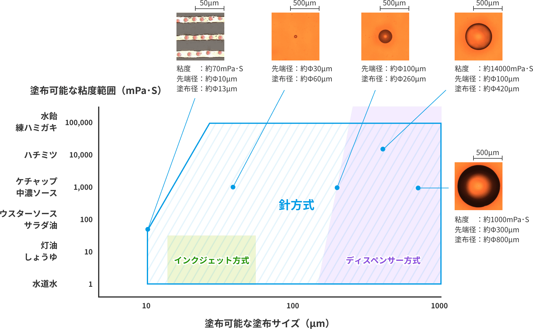 塗布可能な粘度範囲 イメージ